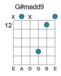 Guitar voicing #1 of the G# madd9 chord